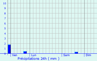 Graphique des précipitations prvues pour Argenton-l