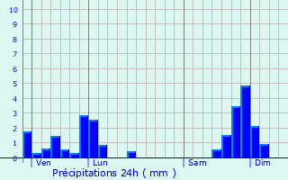 Graphique des précipitations prvues pour Solignac-sur-Loire