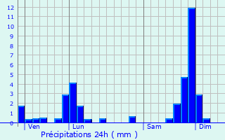 Graphique des précipitations prvues pour Rosires