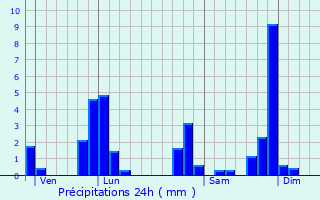 Graphique des précipitations prvues pour Gumires