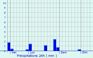 Graphique des précipitations prvues pour Charnay-ls-Chalon