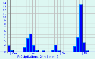 Graphique des précipitations prvues pour Saint-Hilaire-Cusson-la-Valmitte