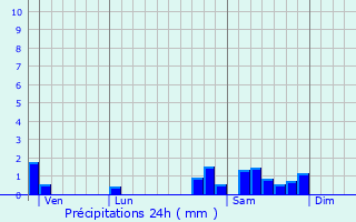 Graphique des précipitations prvues pour Lugny-ls-Charolles