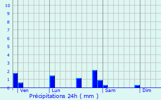 Graphique des précipitations prvues pour Navilly