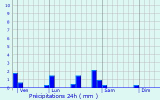 Graphique des précipitations prvues pour Ciel