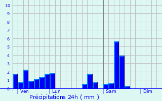 Graphique des précipitations prvues pour Urimnil