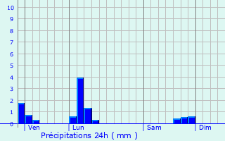 Graphique des précipitations prvues pour Tenay