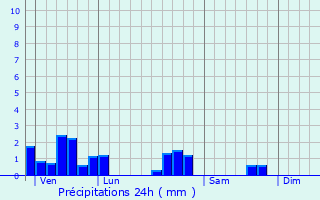 Graphique des précipitations prvues pour Champdor