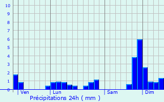 Graphique des précipitations prvues pour Sauverny