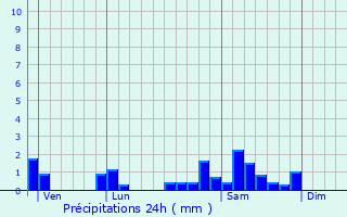 Graphique des précipitations prvues pour Suin