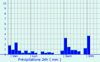 Graphique des précipitations prvues pour La Bresse