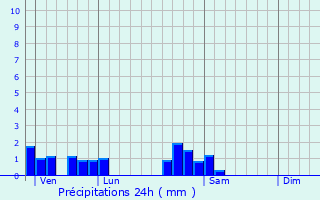 Graphique des précipitations prvues pour Lamarche