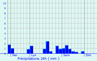 Graphique des précipitations prvues pour Laives