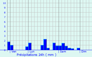 Graphique des précipitations prvues pour Beaumont-sur-Grosne