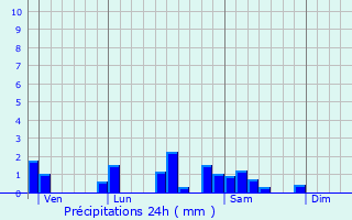 Graphique des précipitations prvues pour Saint-Cyr