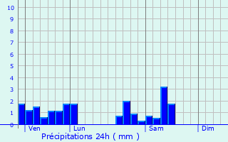 Graphique des précipitations prvues pour Chaumousey