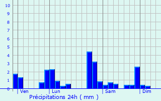 Graphique des précipitations prvues pour Saint-Germain-Laval