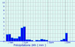 Graphique des précipitations prvues pour Montigny-Saint-Barthlemy