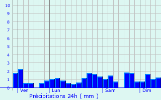 Graphique des précipitations prvues pour Saint-Point-Lac