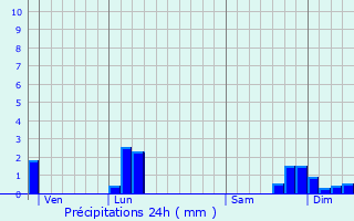 Graphique des précipitations prvues pour Injoux-Gnissiat