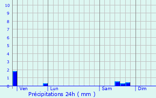 Graphique des précipitations prvues pour La Chapelle-Glain