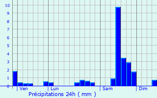 Graphique des précipitations prvues pour Rochetrejoux