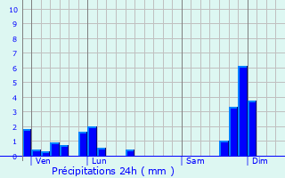 Graphique des précipitations prvues pour Rochepaule