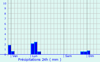 Graphique des précipitations prvues pour Arzay