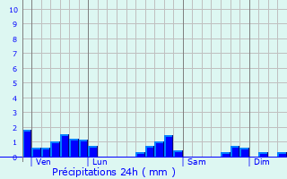 Graphique des précipitations prvues pour Saint-Laurent-en-Royans