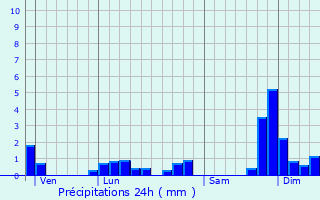 Graphique des précipitations prvues pour Sgny