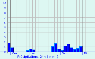 Graphique des précipitations prvues pour Saint-Julien-de-Civry