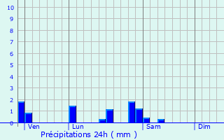 Graphique des précipitations prvues pour Charette-Varennes