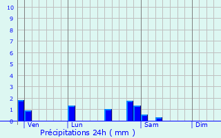 Graphique des précipitations prvues pour Fretterans