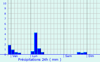 Graphique des précipitations prvues pour Sault-Brnaz