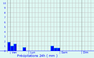 Graphique des précipitations prvues pour Courchaton