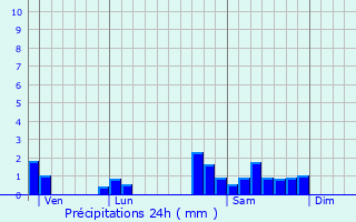 Graphique des précipitations prvues pour Saint-Julien-de-Jonzy