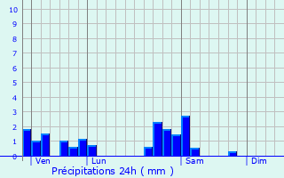 Graphique des précipitations prvues pour Gendreville