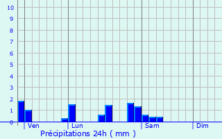 Graphique des précipitations prvues pour Villegaudin
