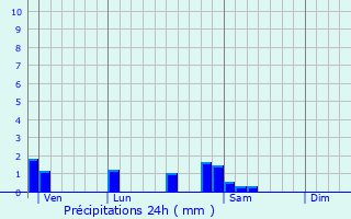 Graphique des précipitations prvues pour Petit-Noir