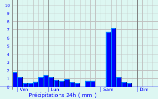 Graphique des précipitations prvues pour Kertzfeld