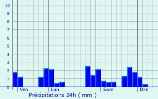 Graphique des précipitations prvues pour Vollore-Montagne