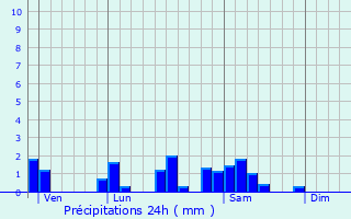 Graphique des précipitations prvues pour Sennecey-le-Grand