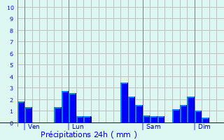 Graphique des précipitations prvues pour La Cte-en-Couzan