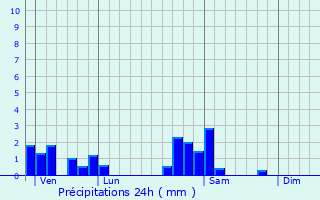 Graphique des précipitations prvues pour Bazoilles-sur-Meuse