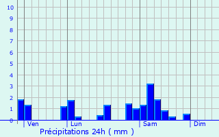 Graphique des précipitations prvues pour Lournand