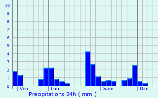 Graphique des précipitations prvues pour Saint-Martin-la-Sauvet