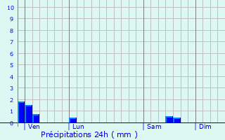 Graphique des précipitations prvues pour Bussire-Galant