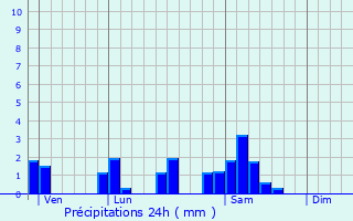 Graphique des précipitations prvues pour Martailly-ls-Brancion