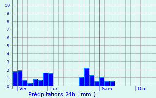 Graphique des précipitations prvues pour Raccourt