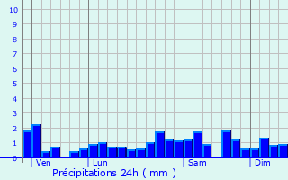 Graphique des précipitations prvues pour Bonnevaux